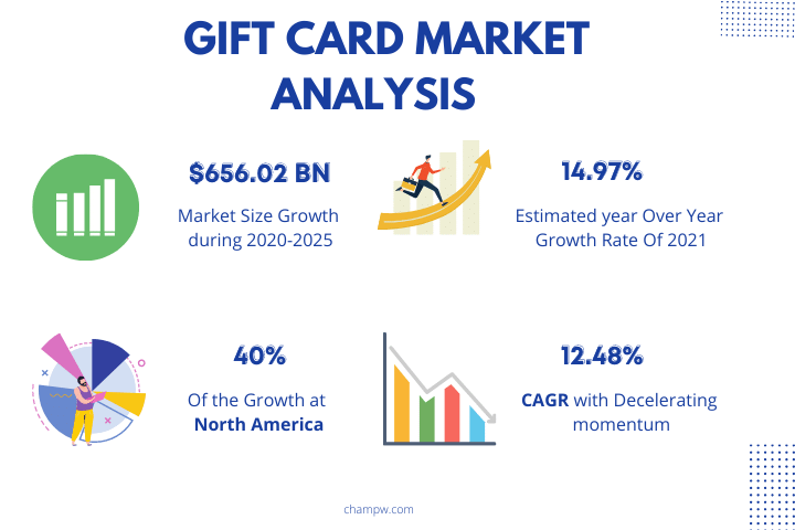 GIFT CARD MARKET analysis