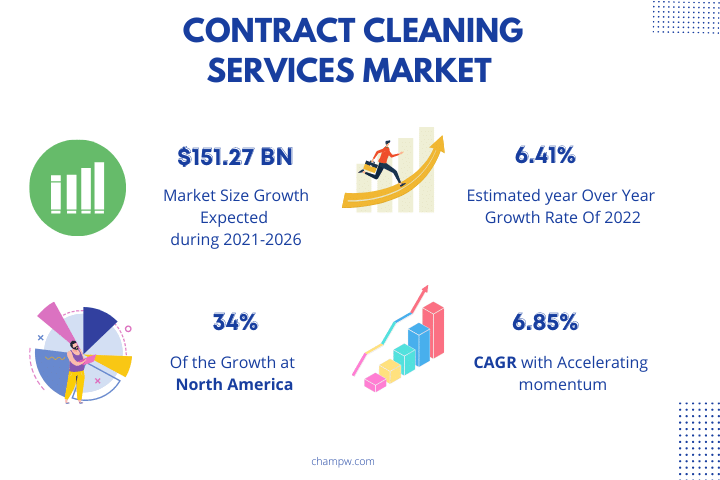 Contract Cleaning Services Market 